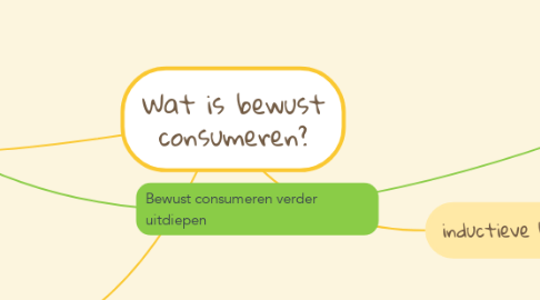 Mind Map: Wat is bewust consumeren?