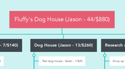 Mind Map: Fluffy's Dog House (Jason - 44/$880)