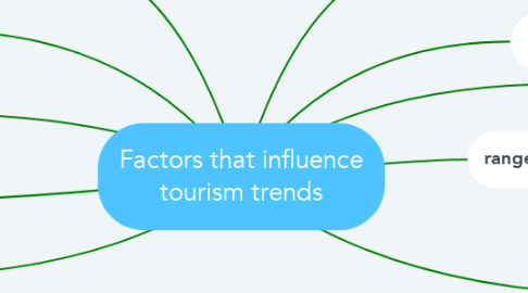Mind Map: Factors that influence tourism trends
