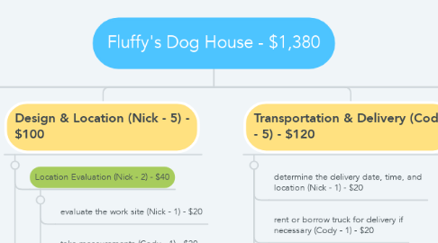 Mind Map: Fluffy's Dog House - $1,380
