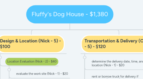 Mind Map: Fluffy's Dog House - $1,380