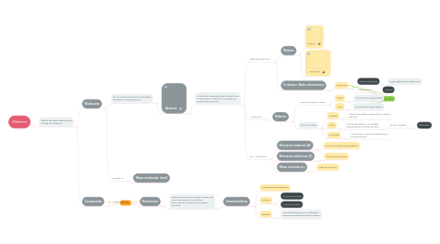 Mind Map: Materia