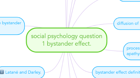 Mind Map: social psychology question 1 bystander effect.