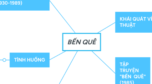 Mind Map: BẾN QUÊ