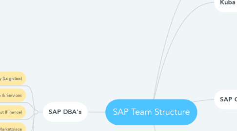 Mind Map: SAP Team Structure