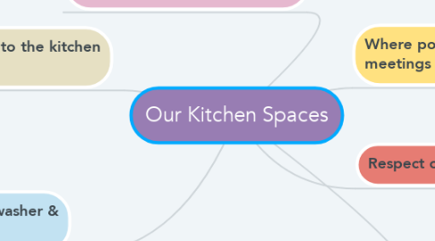 Mind Map: Our Kitchen Spaces