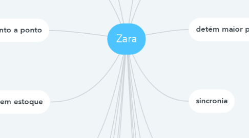 Mind Map: Zara