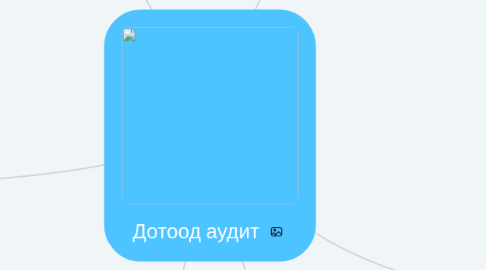 Mind Map: Дотоод аудит