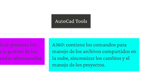 Mind Map: AutoCad Tools