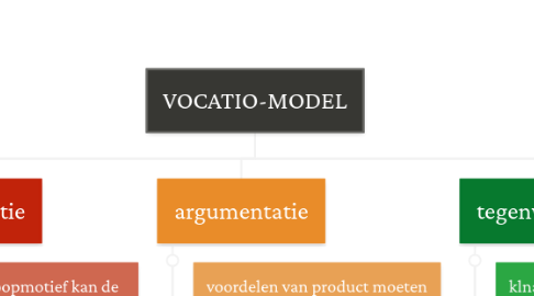 Mind Map: VOCATIO-MODEL