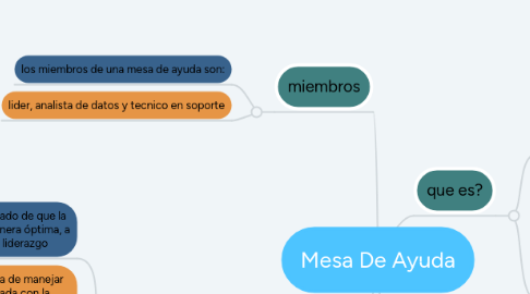 Mind Map: Mesa De Ayuda