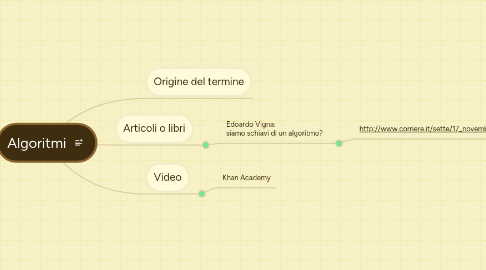 Mind Map: Algoritmi