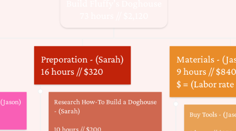 Mind Map: Build Fluffy's Doghouse 73 hours // $2,120