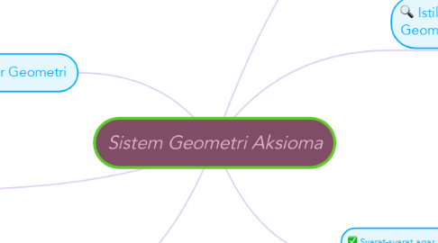 Mind Map: Sistem Geometri Aksioma