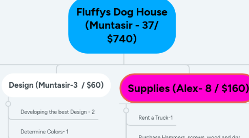 Mind Map: Fluffys Dog House (Muntasir - 37/ $740)