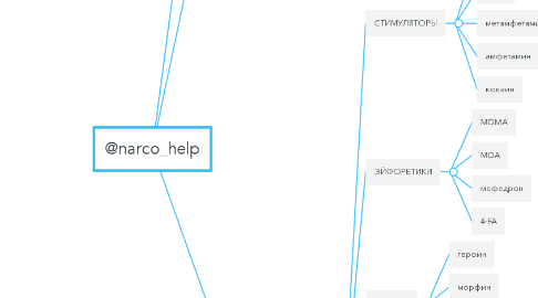 Mind Map: @narco_help