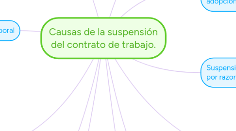 Mind Map: Causas de la suspensión del contrato de trabajo.