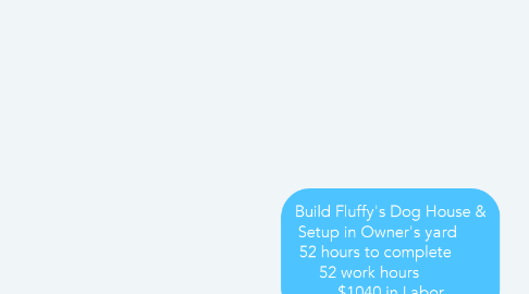 Mind Map: Build Fluffy's Dog House & Setup in Owner's yard       52 hours to complete        52 work hours           $1040 in Labor