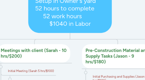 Mind Map: Build Fluffy's Dog House & Setup in Owner's yard 52 hours to complete 52 work hours $1040 in Labor