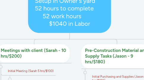 Mind Map: Build Fluffy's Dog House & Setup in Owner's yard       52 hours to complete        52 work hours           $1040 in Labor