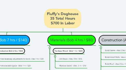 Mind Map: Fluffy's Doghouse 35 Total Hours $700 In Labor