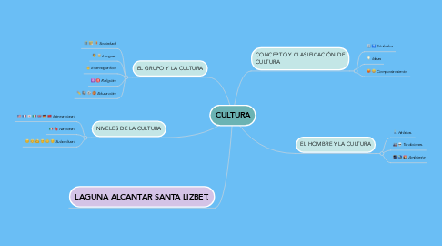 Mind Map: CULTURA