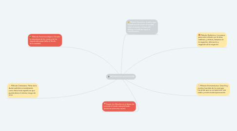 Mind Map: MÉTODOS DE LA FILOSOFÍA