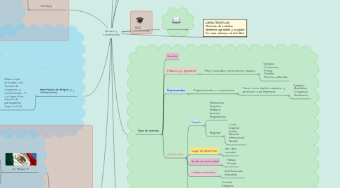 Mind Map: Grupos y Convenciones