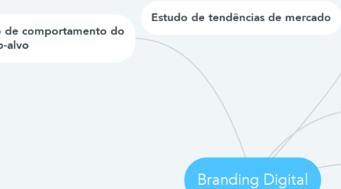 Mind Map: Branding Digital