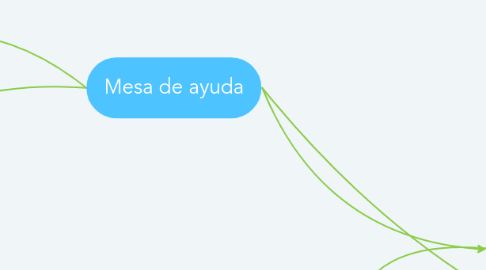 Mind Map: Mesa de ayuda