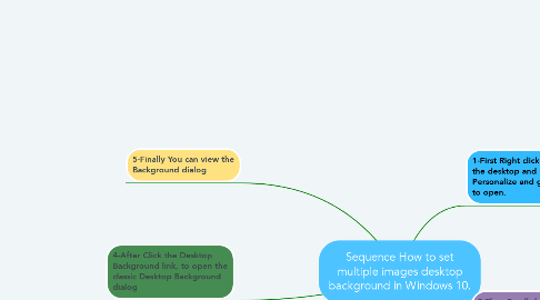 Mind Map: Sequence How to set multiple images desktop background in Windows 10.