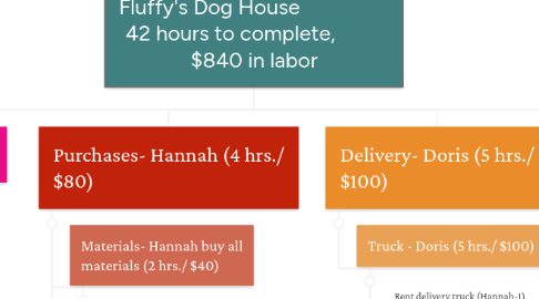 Mind Map: Fluffy's Dog House 42 hours to complete, $840 in labor
