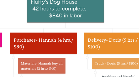 Mind Map: Fluffy's Dog House                  42 hours to complete,          $840 in labor