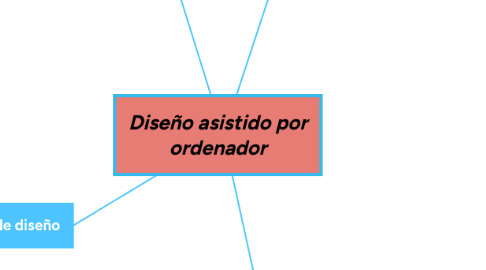 Mind Map: Diseño asistido por ordenador