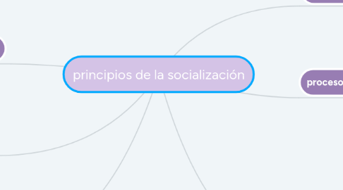 Mind Map: principios de la socialización