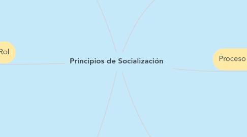 Mind Map: Principios de Socialización