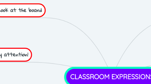 Mind Map: CLASSROOM EXPRESSIONS