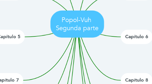 Mind Map: Popol-Vuh  Segunda parte