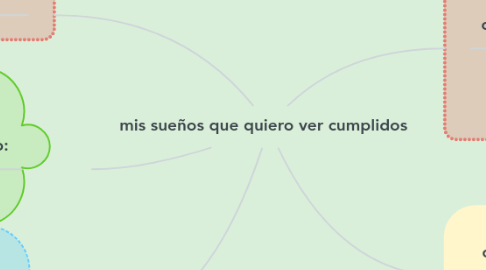 Mind Map: mis sueños que quiero ver cumplidos