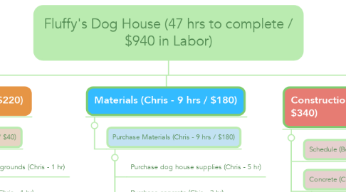 Mind Map: Fluffy's Dog House (47 hrs to complete / $940 in Labor)