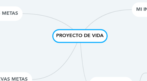 Mind Map: PROYECTO DE VIDA