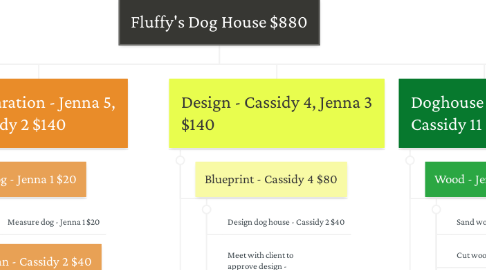 Mind Map: Fluffy's Dog House $880