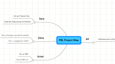 Mind Map: PBL Project Map