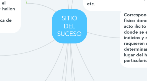 Mind Map: SITIO DEL SUCESO