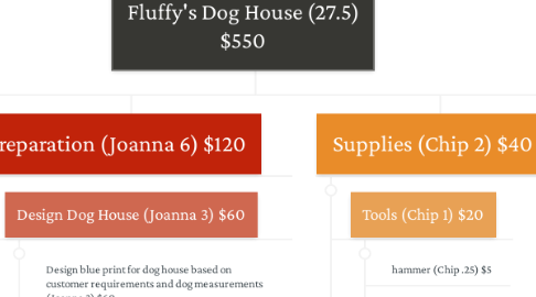 Mind Map: Fluffy's Dog House (27.5) $550