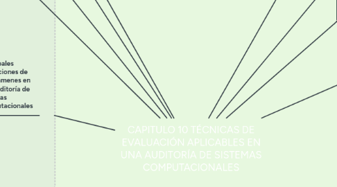 Mind Map: CAPITULO 10 TÉCNICAS DE EVALUACIÓN APLICABLES EN UNA AUDITORÍA DE SISTEMAS COMPUTACIONALES