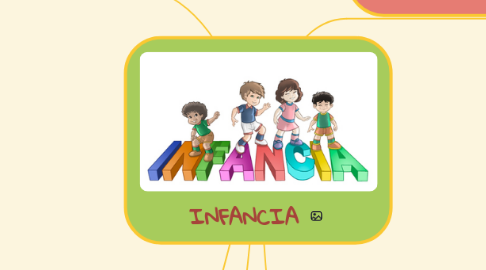 Mind Map: INFANCIA