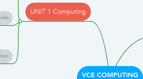 Mind Map: VCE COMPUTING CURRICULUM
