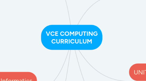 Mind Map: VCE COMPUTING CURRICULUM