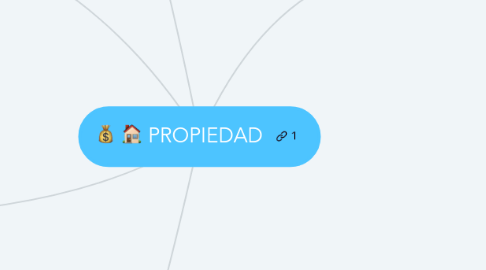 Mind Map: PROPIEDAD